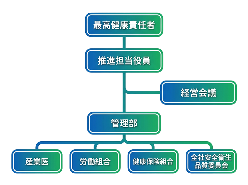 健康経営推進体制