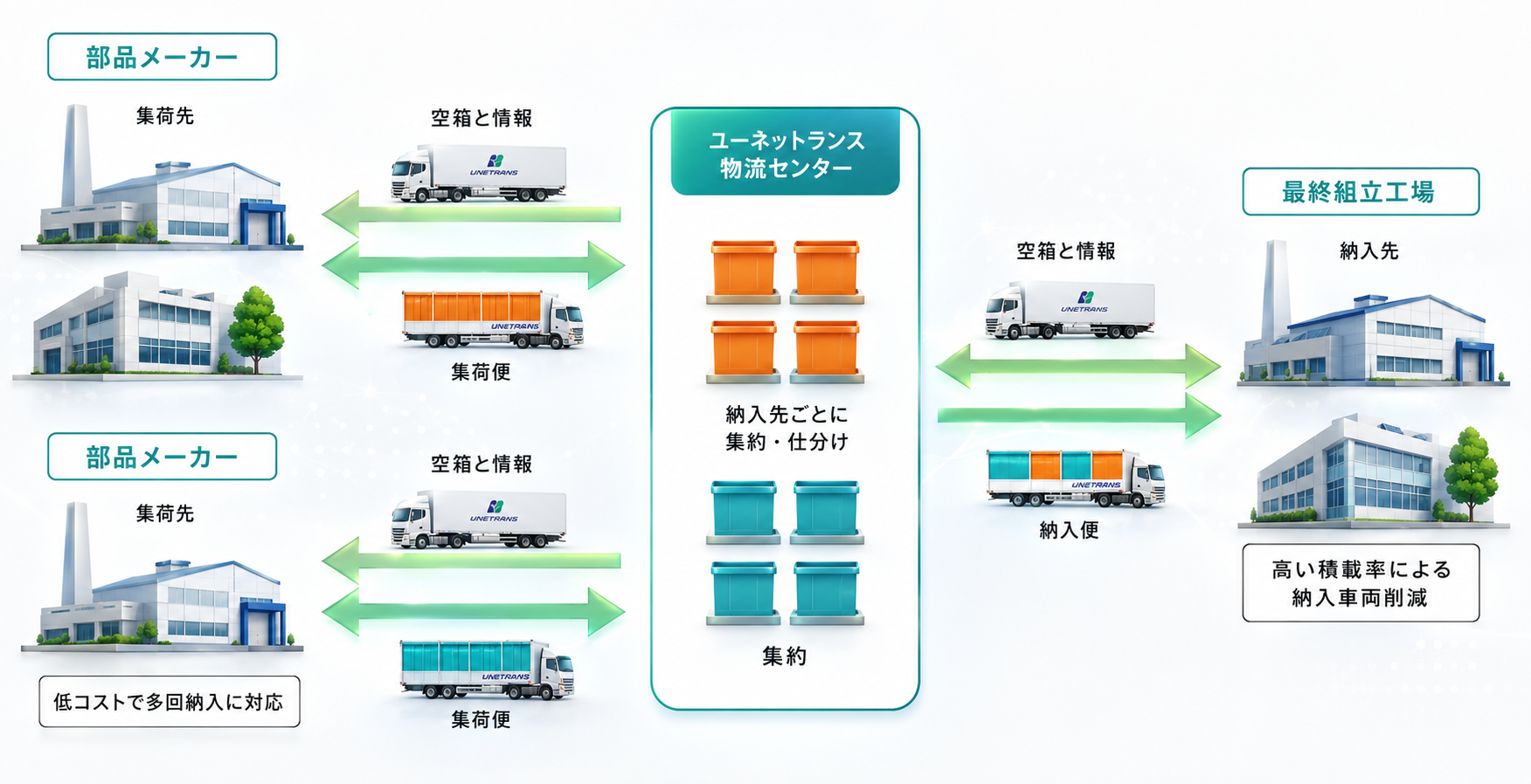 中継混載方式の物流フロー図