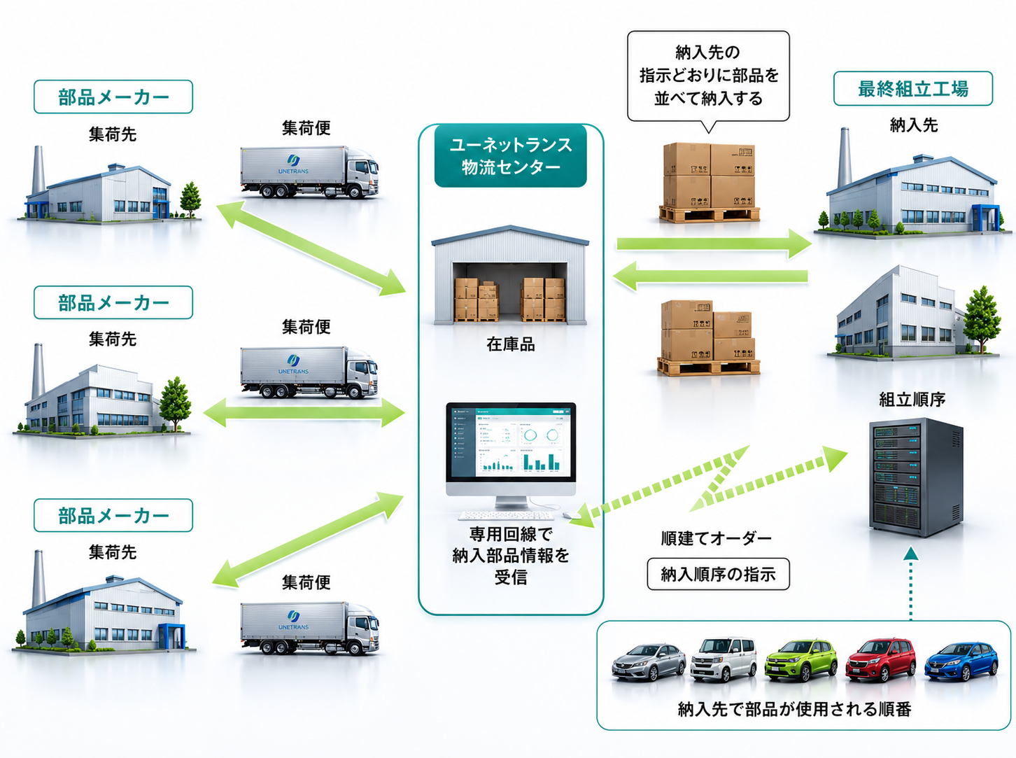順建方式の物流フロー図